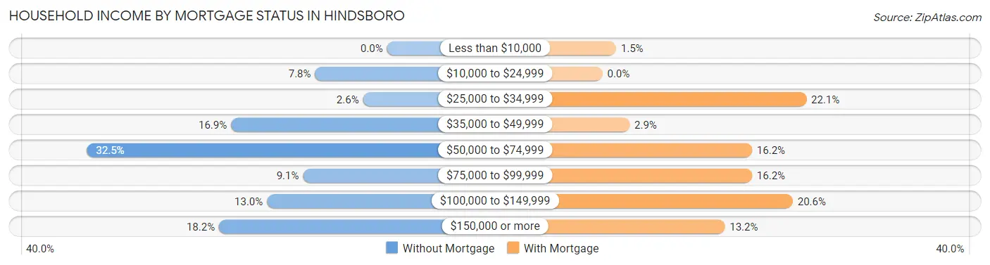 Household Income by Mortgage Status in Hindsboro
