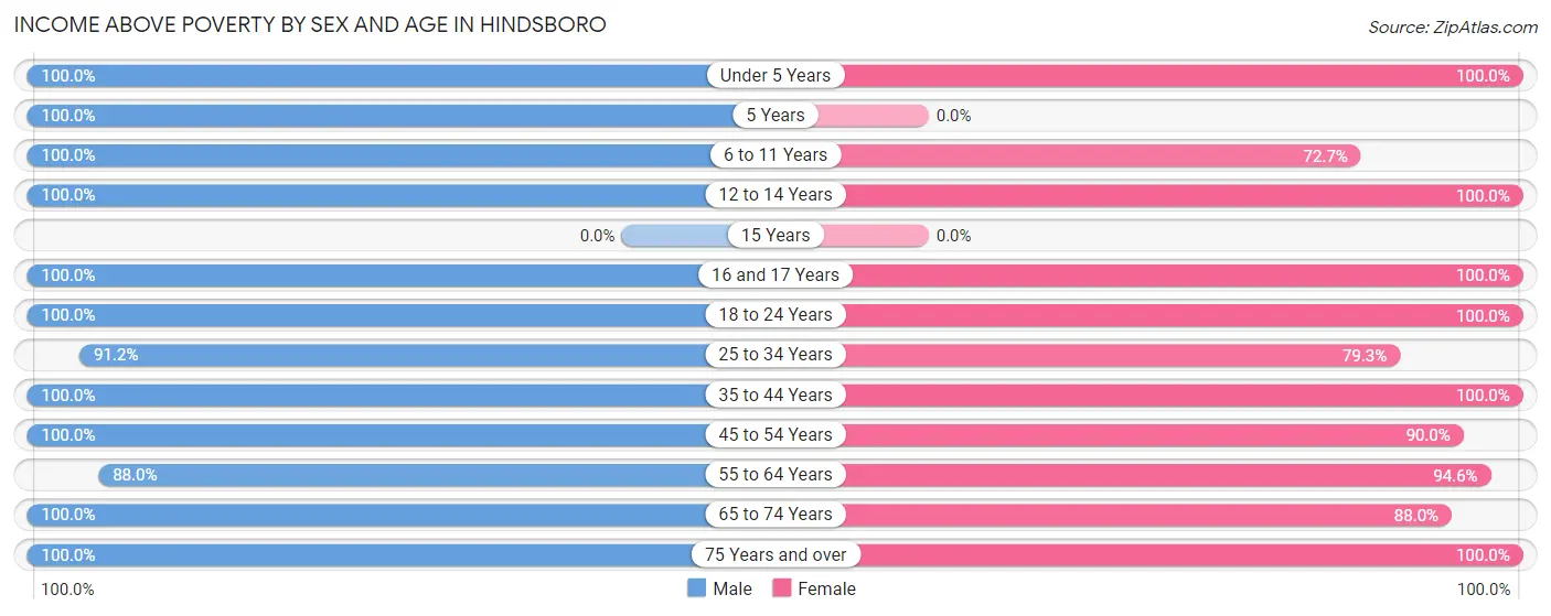 Income Above Poverty by Sex and Age in Hindsboro