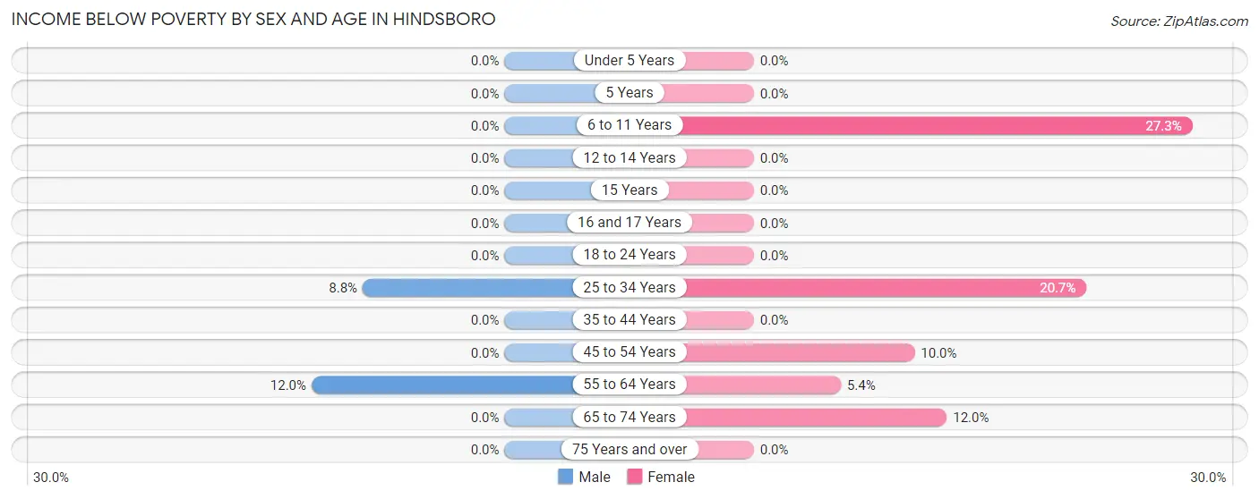 Income Below Poverty by Sex and Age in Hindsboro