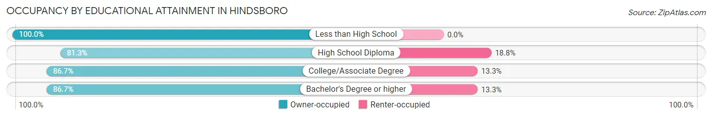 Occupancy by Educational Attainment in Hindsboro