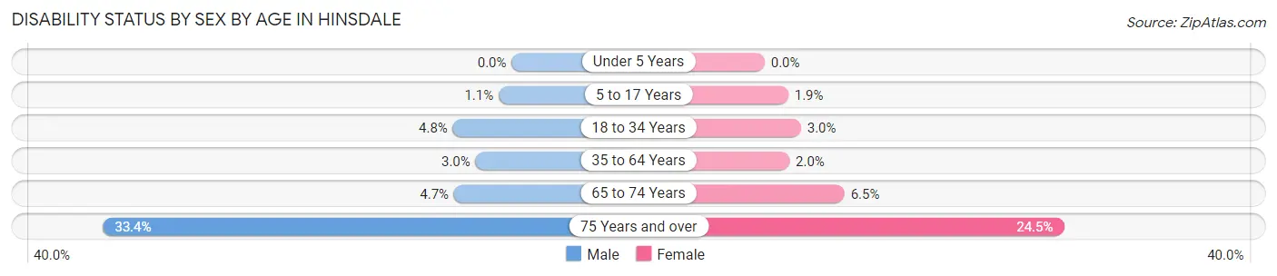 Disability Status by Sex by Age in Hinsdale