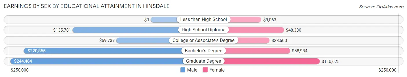 Earnings by Sex by Educational Attainment in Hinsdale