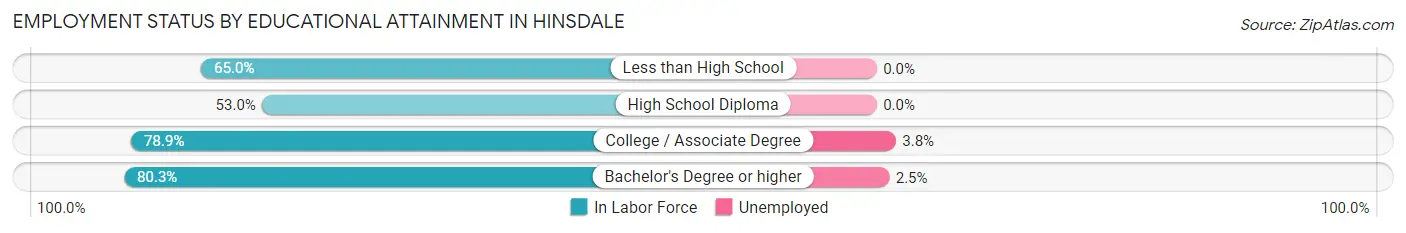 Employment Status by Educational Attainment in Hinsdale