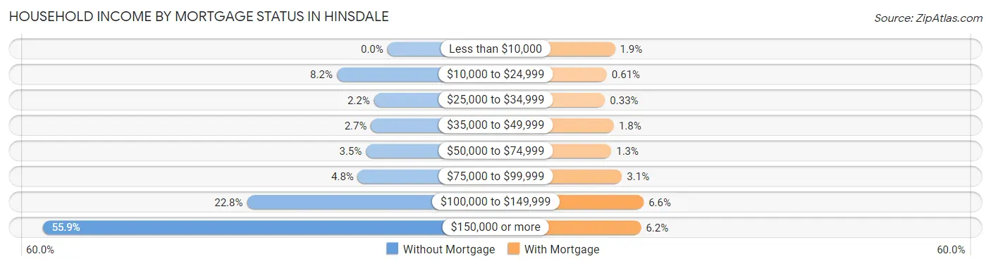 Household Income by Mortgage Status in Hinsdale