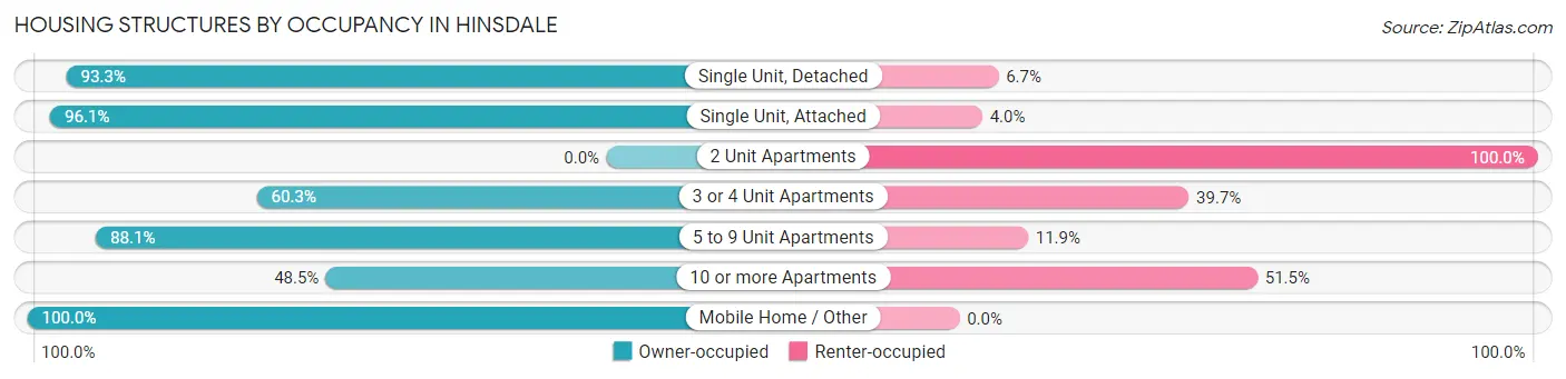 Housing Structures by Occupancy in Hinsdale