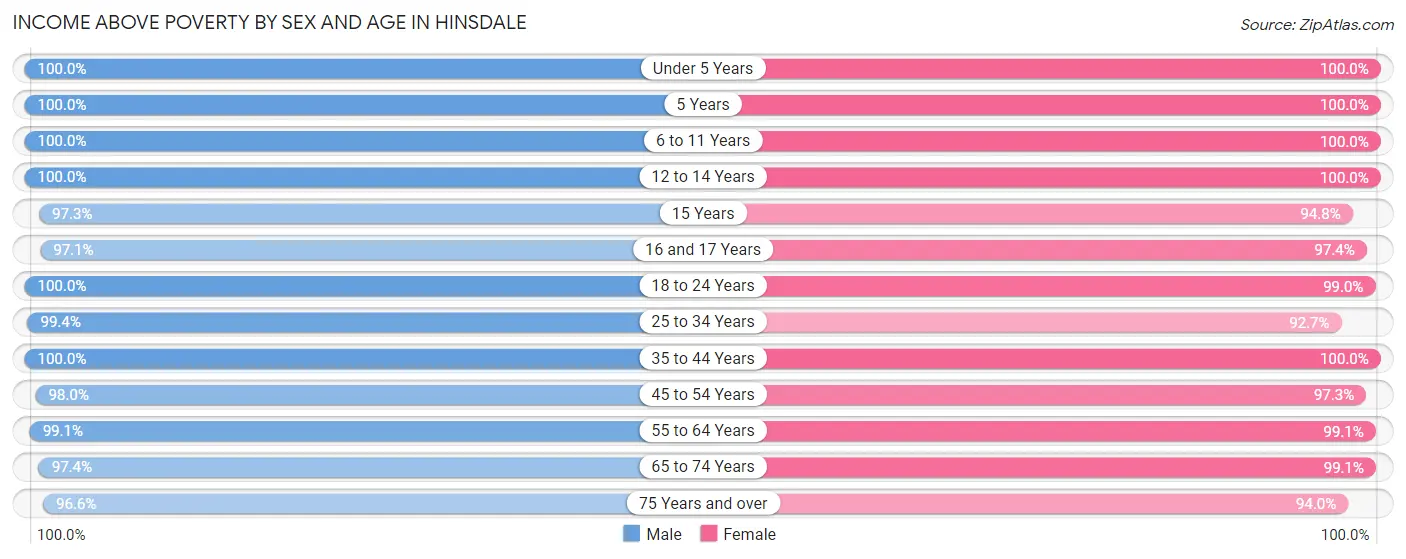 Income Above Poverty by Sex and Age in Hinsdale