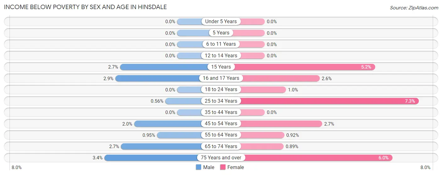 Income Below Poverty by Sex and Age in Hinsdale