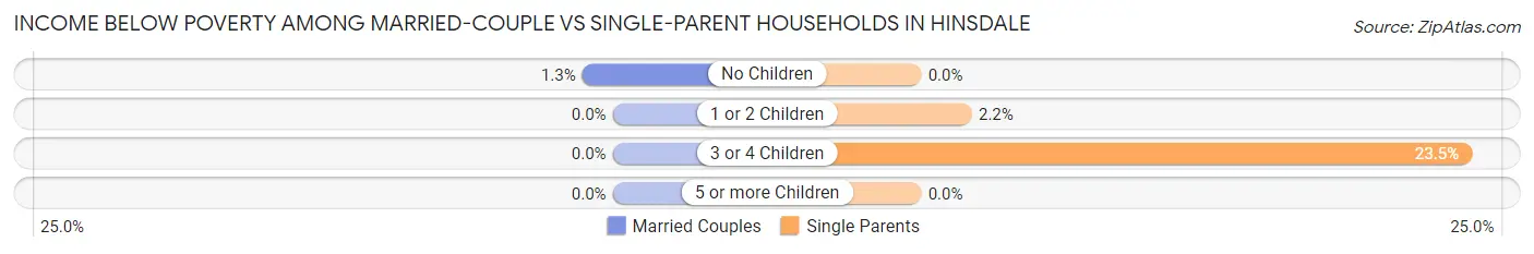 Income Below Poverty Among Married-Couple vs Single-Parent Households in Hinsdale