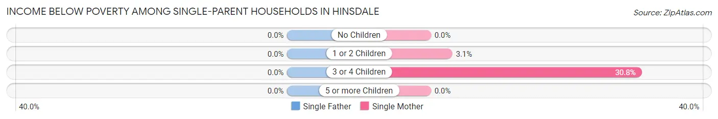 Income Below Poverty Among Single-Parent Households in Hinsdale