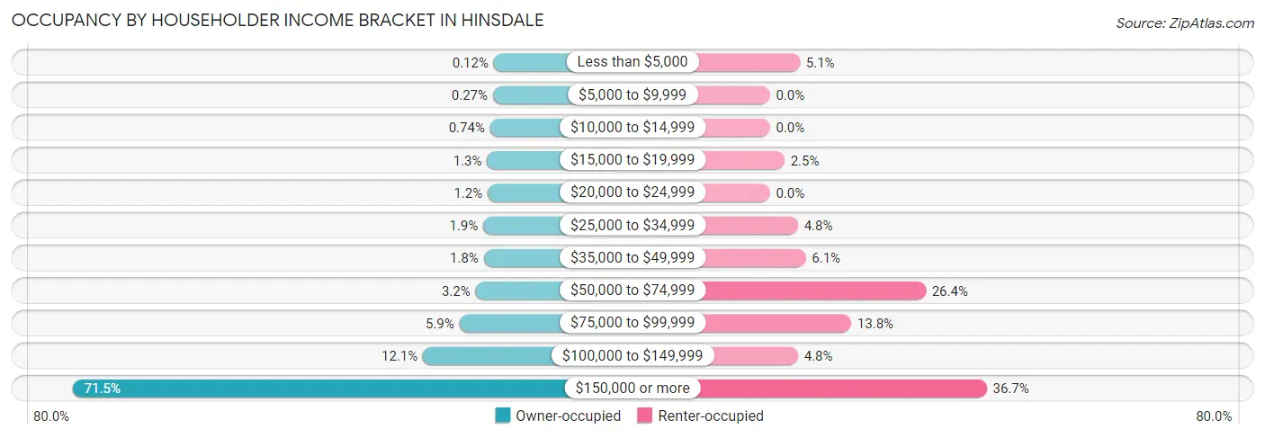 Occupancy by Householder Income Bracket in Hinsdale