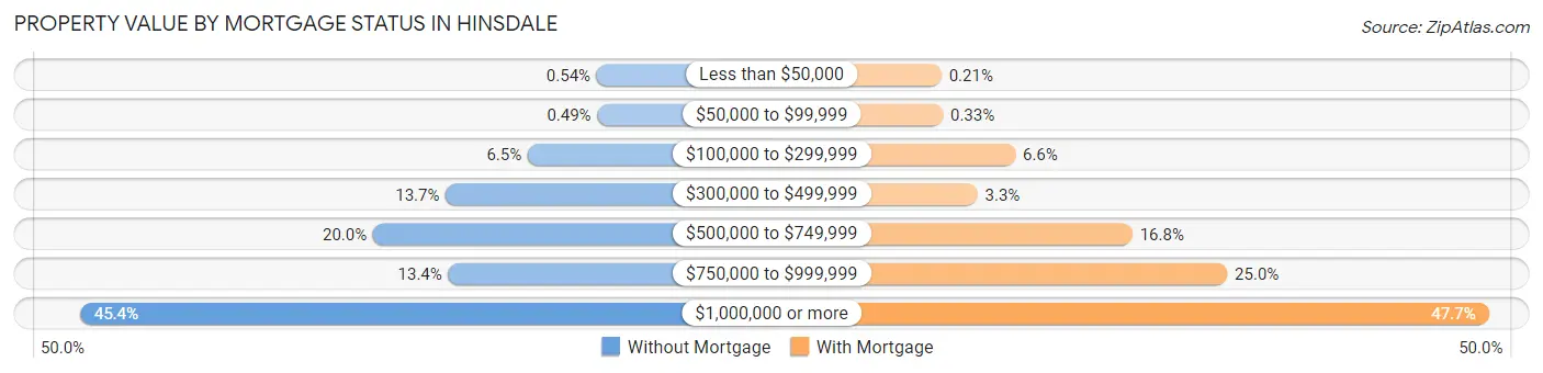 Property Value by Mortgage Status in Hinsdale