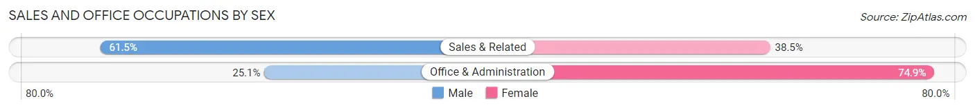 Sales and Office Occupations by Sex in Hinsdale