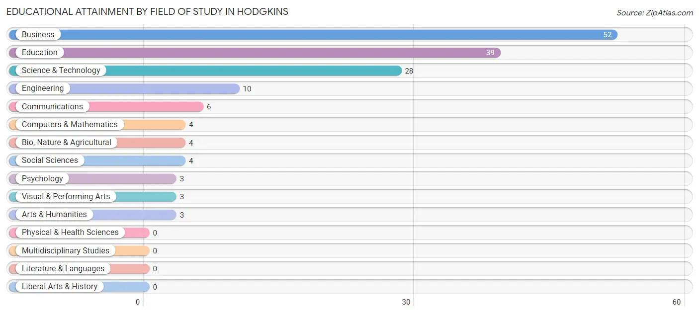 Educational Attainment by Field of Study in Hodgkins