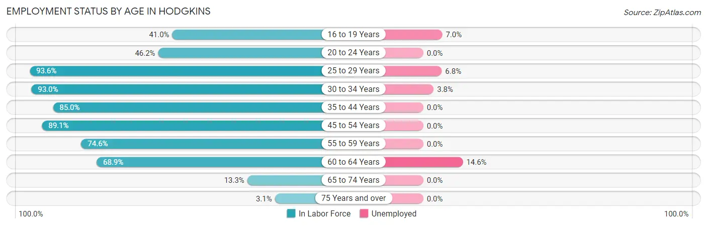 Employment Status by Age in Hodgkins