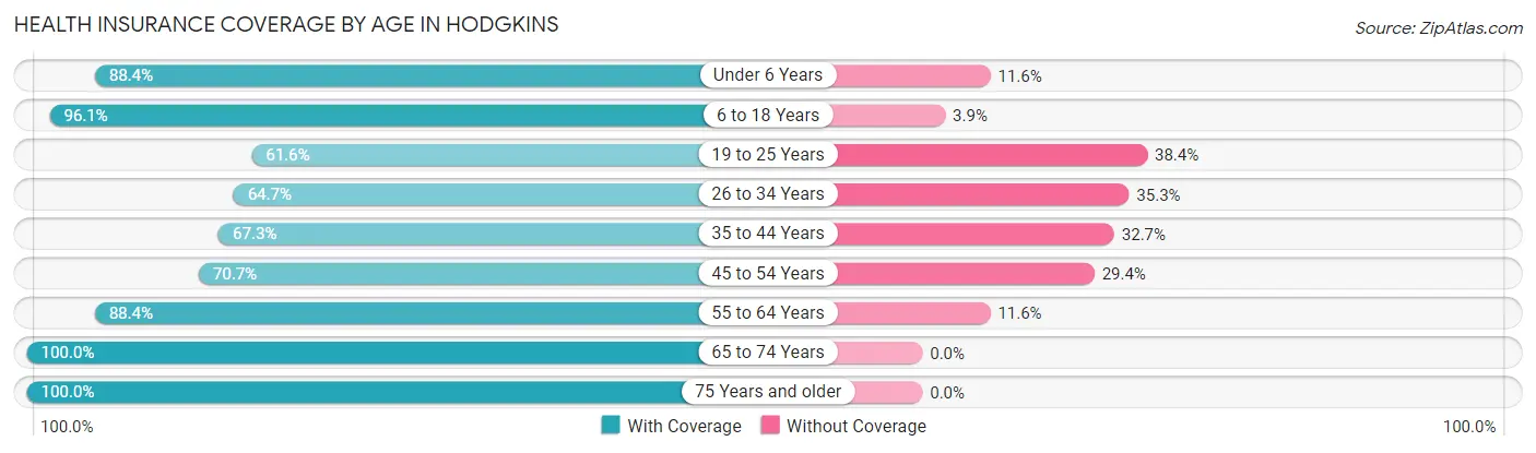Health Insurance Coverage by Age in Hodgkins