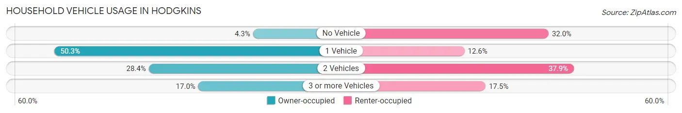 Household Vehicle Usage in Hodgkins