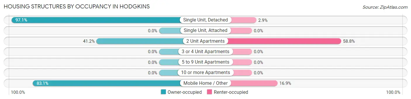 Housing Structures by Occupancy in Hodgkins