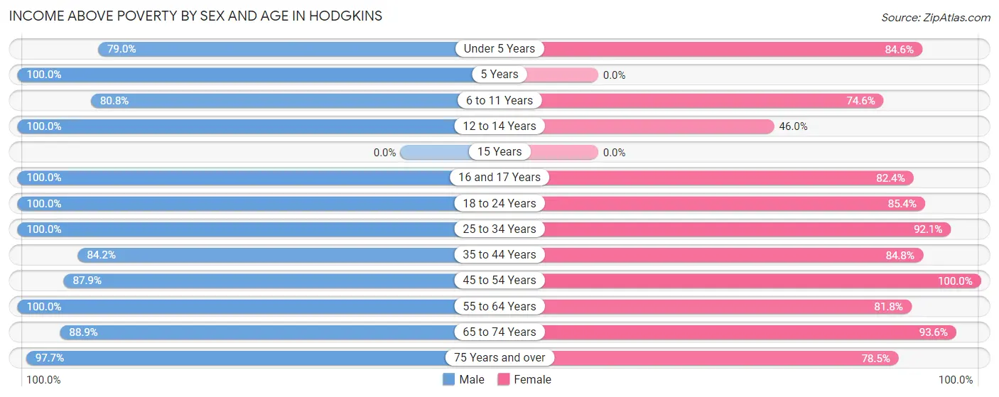 Income Above Poverty by Sex and Age in Hodgkins