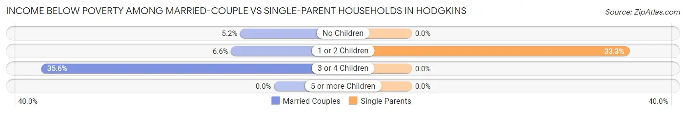 Income Below Poverty Among Married-Couple vs Single-Parent Households in Hodgkins