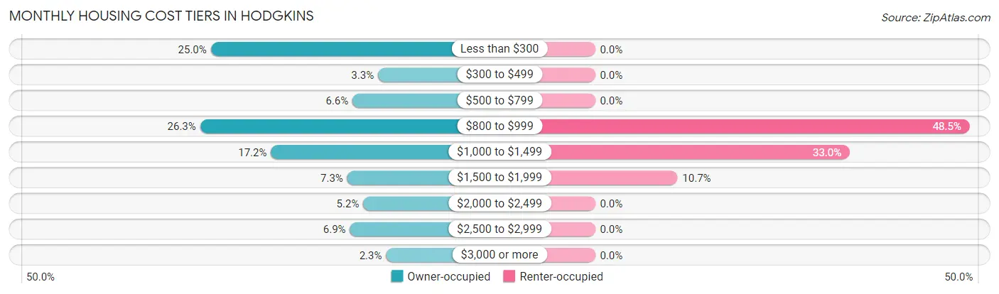 Monthly Housing Cost Tiers in Hodgkins