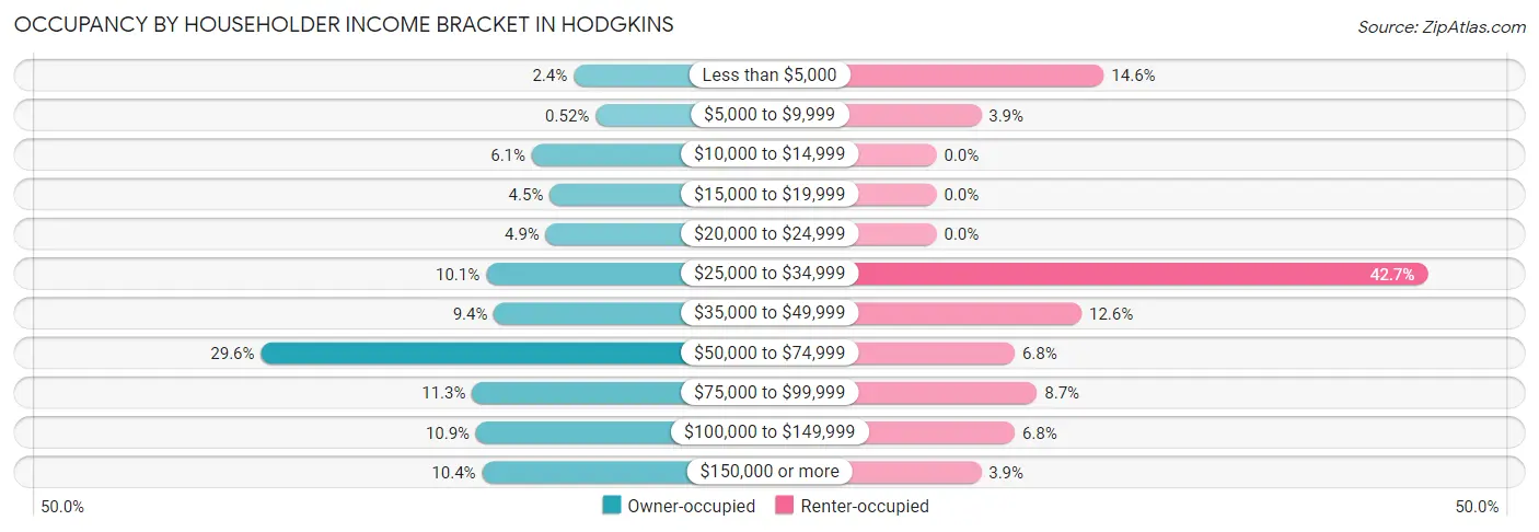 Occupancy by Householder Income Bracket in Hodgkins