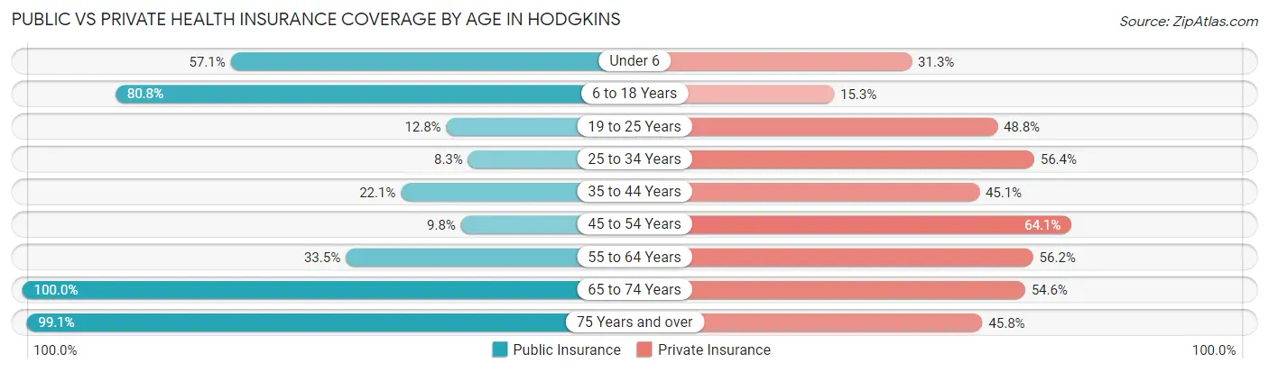 Public vs Private Health Insurance Coverage by Age in Hodgkins