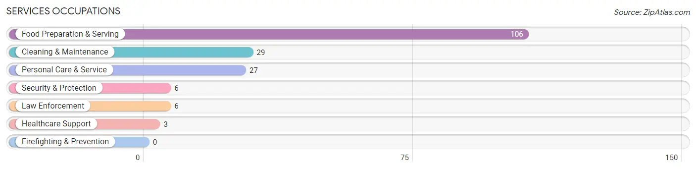 Services Occupations in Hodgkins