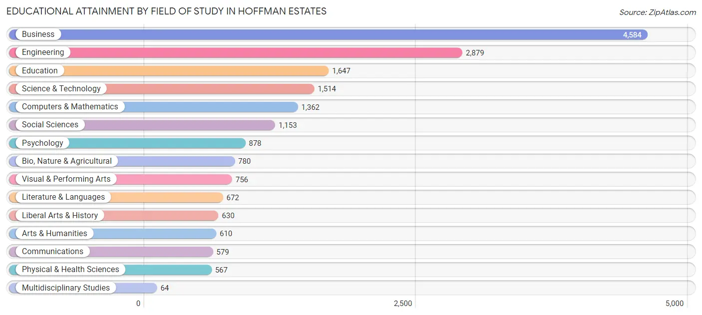 Educational Attainment by Field of Study in Hoffman Estates
