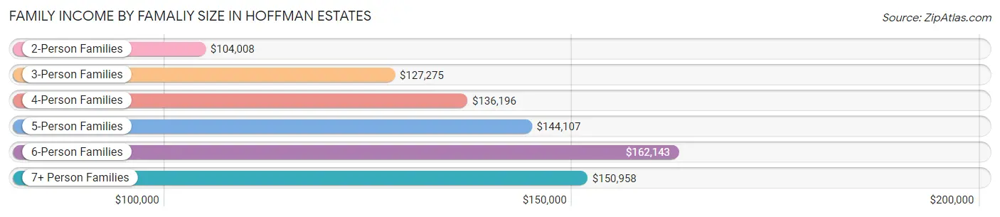 Family Income by Famaliy Size in Hoffman Estates