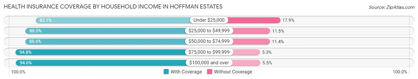 Health Insurance Coverage by Household Income in Hoffman Estates