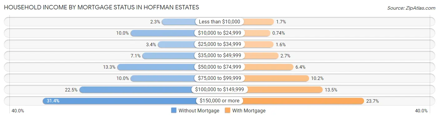 Household Income by Mortgage Status in Hoffman Estates