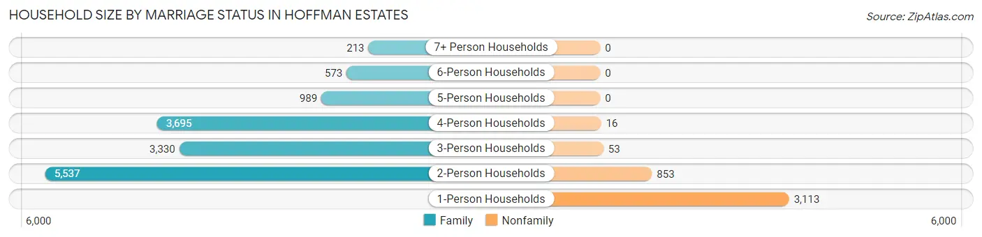 Household Size by Marriage Status in Hoffman Estates