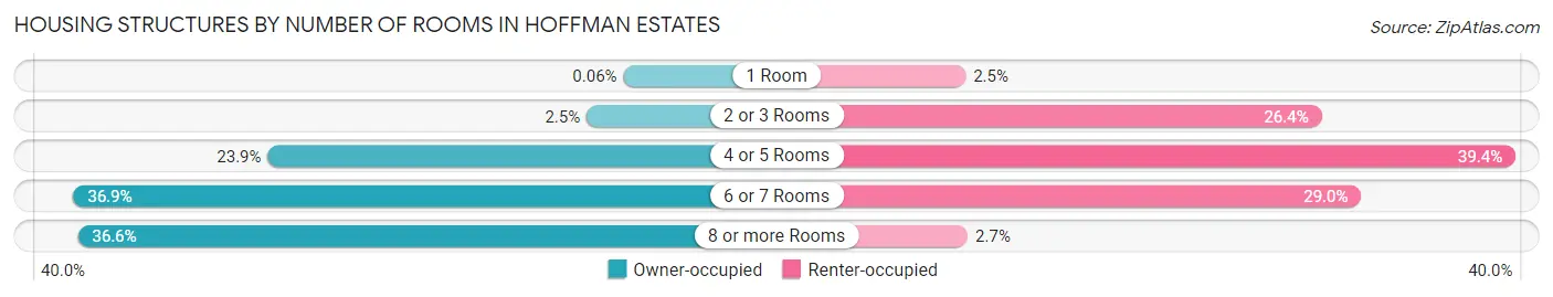 Housing Structures by Number of Rooms in Hoffman Estates