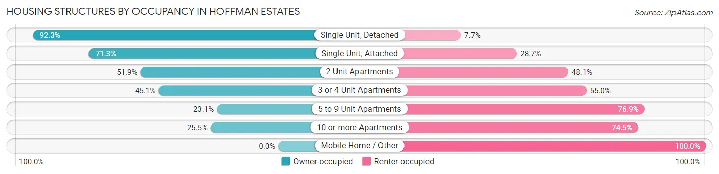 Housing Structures by Occupancy in Hoffman Estates