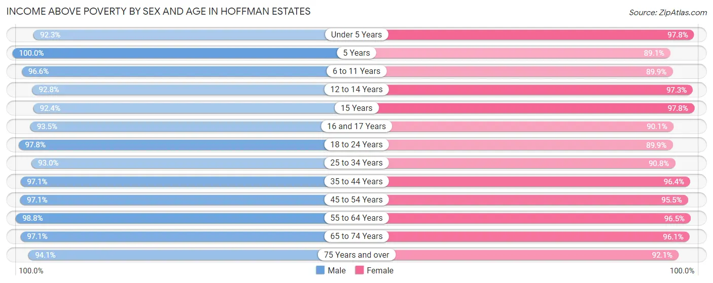 Income Above Poverty by Sex and Age in Hoffman Estates