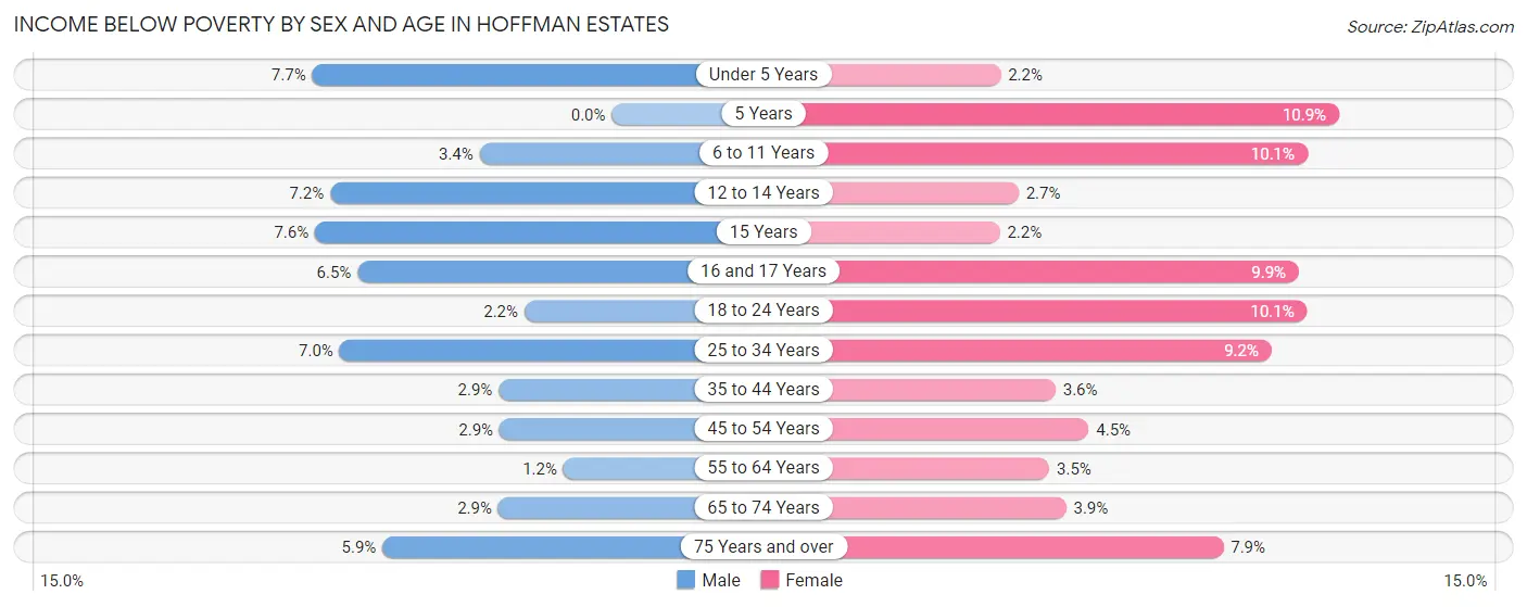 Income Below Poverty by Sex and Age in Hoffman Estates