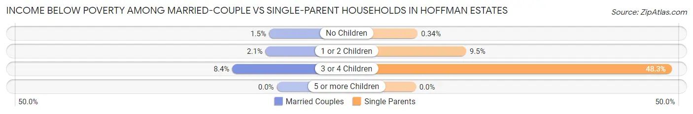 Income Below Poverty Among Married-Couple vs Single-Parent Households in Hoffman Estates