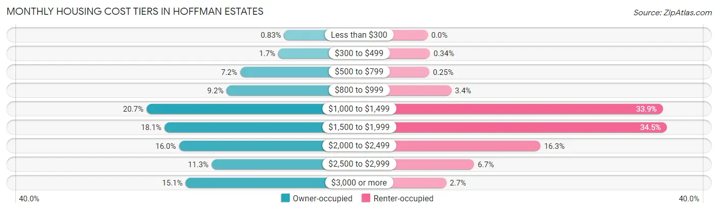 Monthly Housing Cost Tiers in Hoffman Estates