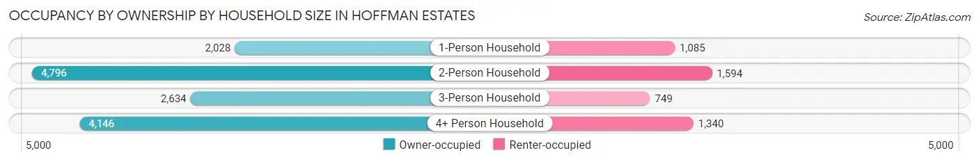 Occupancy by Ownership by Household Size in Hoffman Estates