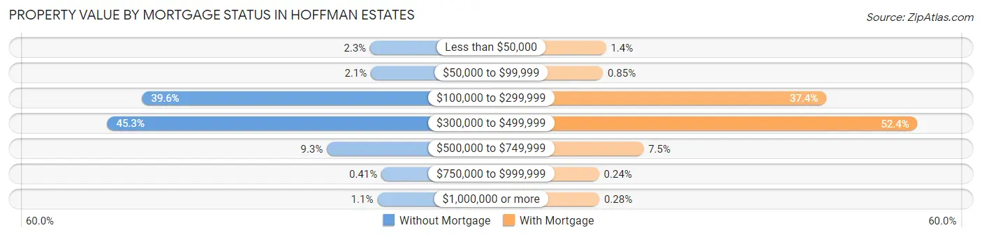 Property Value by Mortgage Status in Hoffman Estates