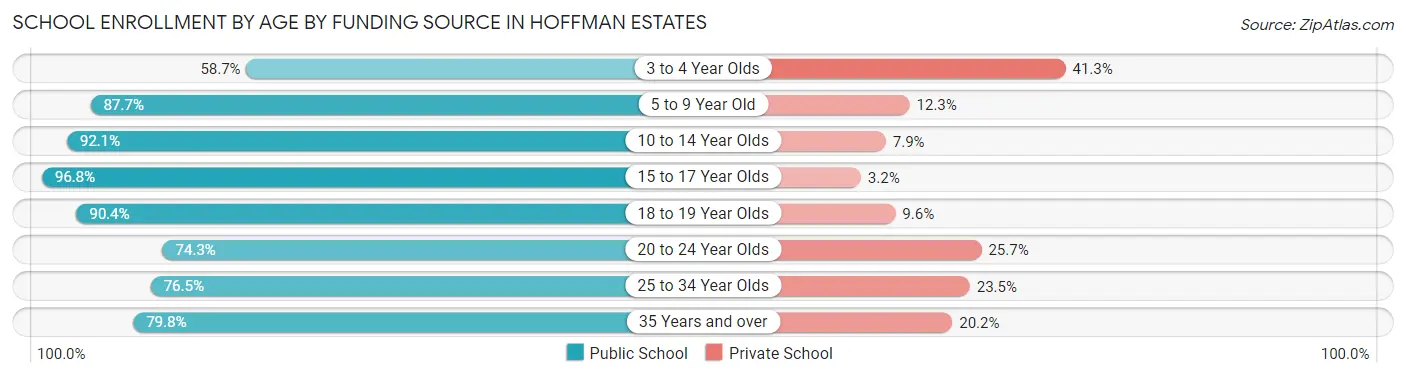 School Enrollment by Age by Funding Source in Hoffman Estates