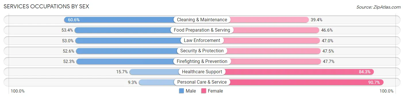 Services Occupations by Sex in Hoffman Estates