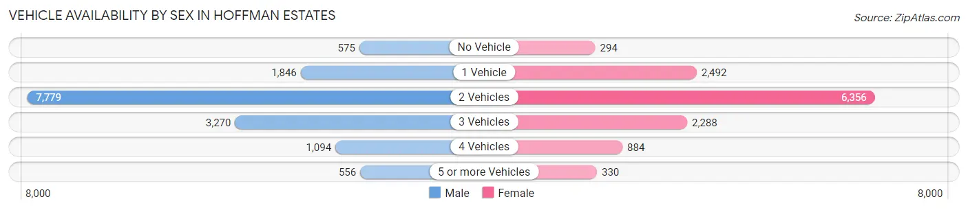 Vehicle Availability by Sex in Hoffman Estates