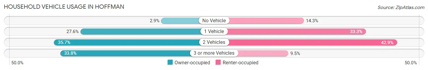 Household Vehicle Usage in Hoffman