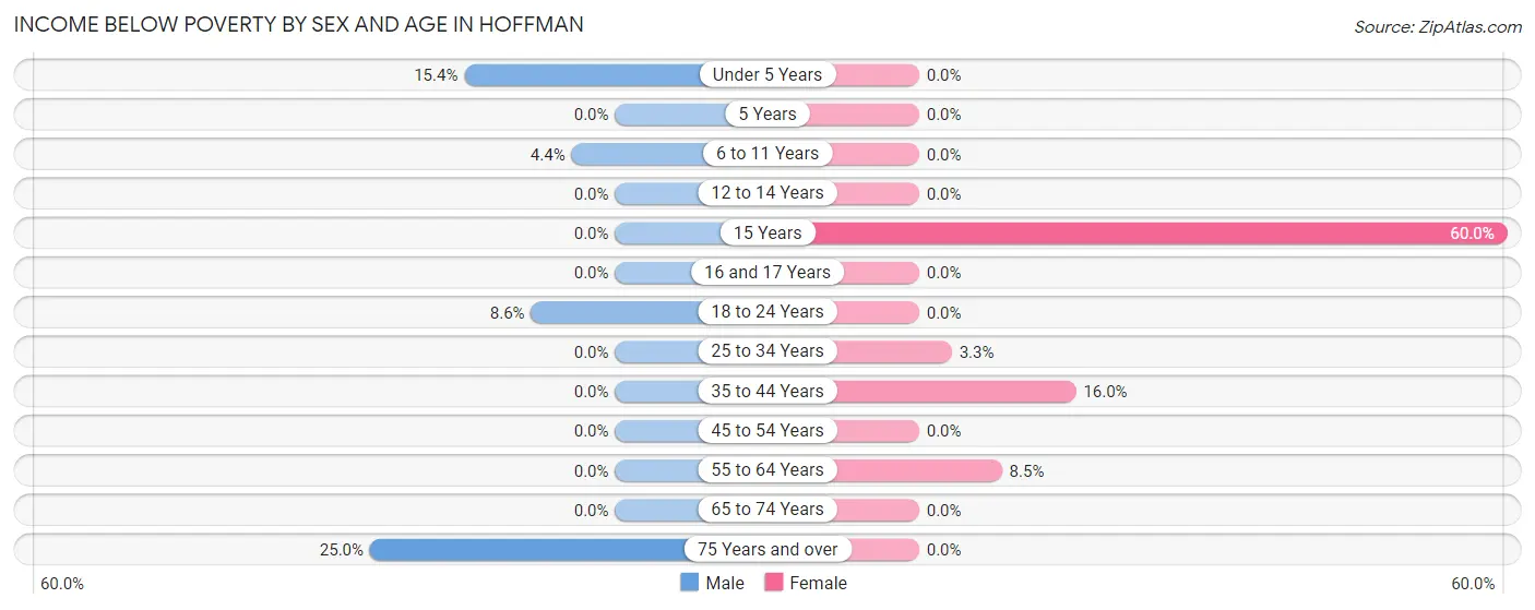 Income Below Poverty by Sex and Age in Hoffman