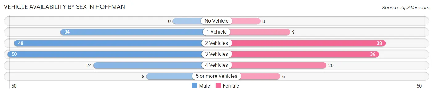 Vehicle Availability by Sex in Hoffman