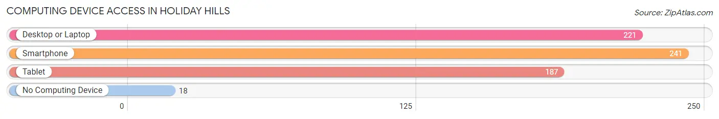 Computing Device Access in Holiday Hills