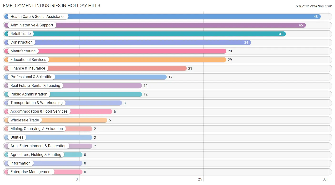 Employment Industries in Holiday Hills