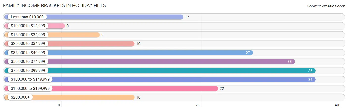 Family Income Brackets in Holiday Hills