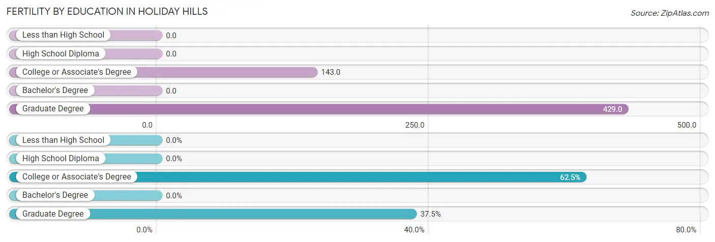 Female Fertility by Education Attainment in Holiday Hills